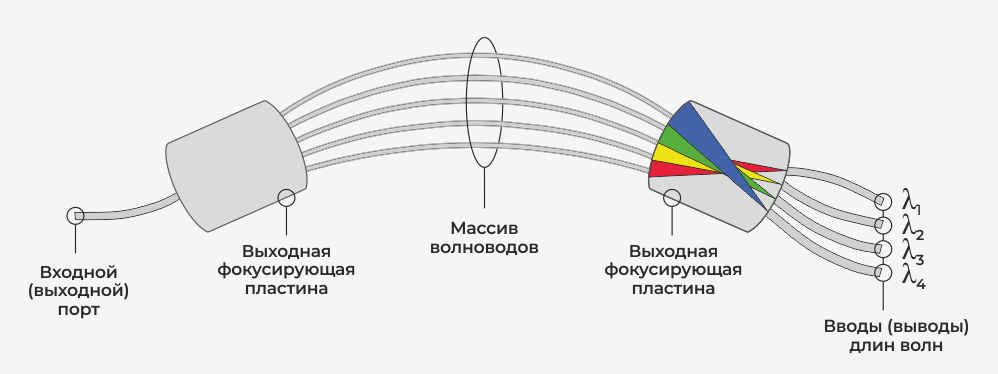 AWG-мультиплексор